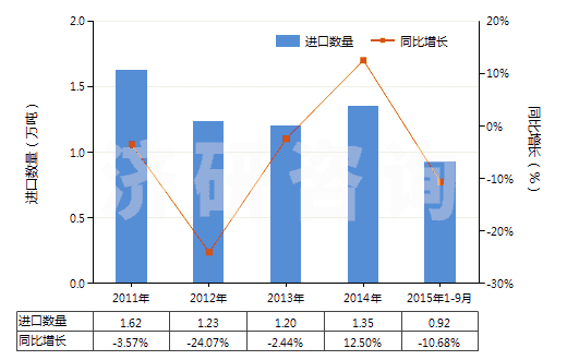2011-2015年9月中國制造油漆（含瓷漆）用的顏料、零售形狀及零售包裝的染料或其他著色料(HS32129000)進(jìn)口量及增速統(tǒng)計(jì)